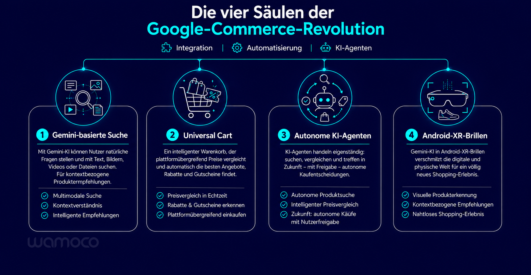 Google Commerce-Architektur mit allen vier Säulen
