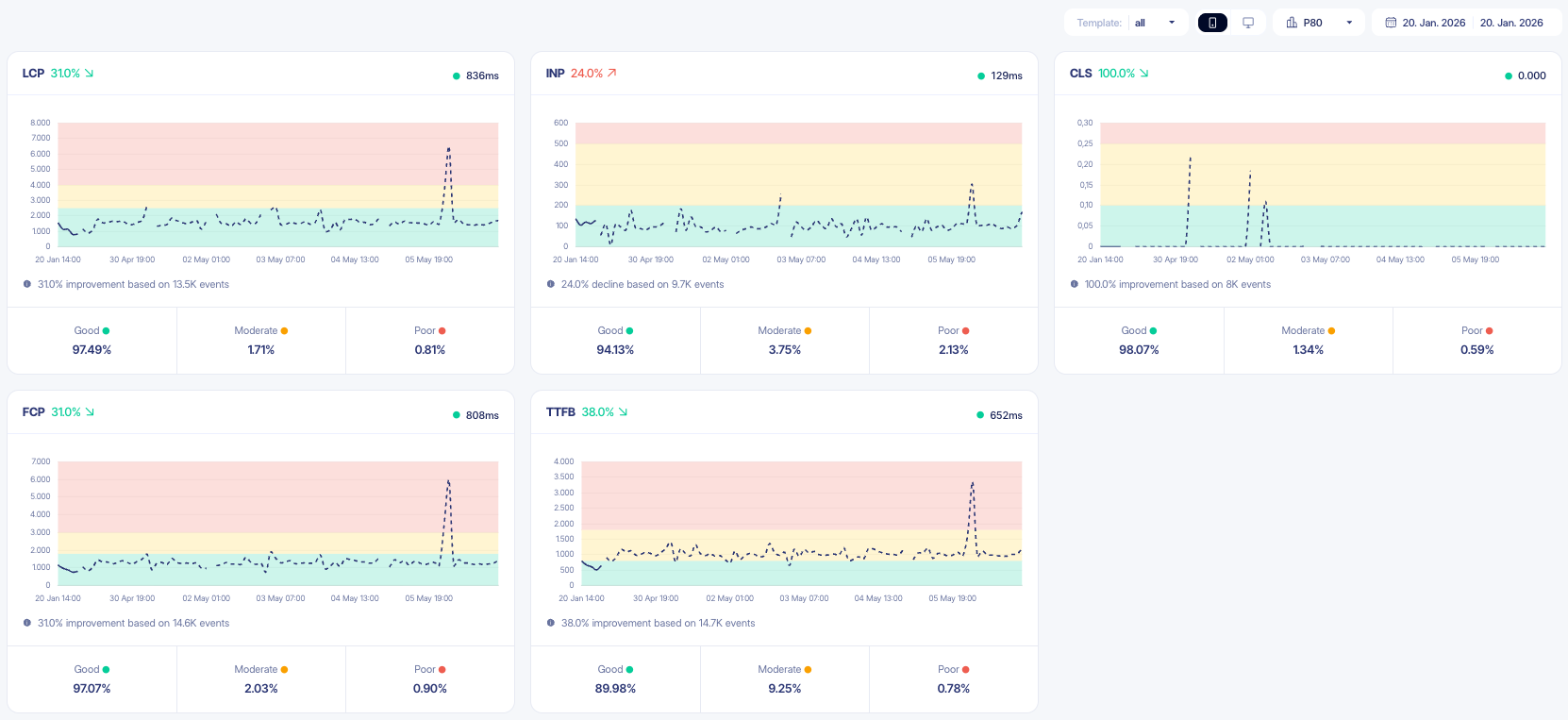 Core Web Vitals Dashboard — Störtebeker Shop nach Hyvä-Relaunch